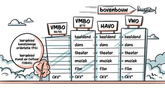 Vakkenstructuur Kunstvakken Bovenbouw Vmbo Havo Vwo VONKC