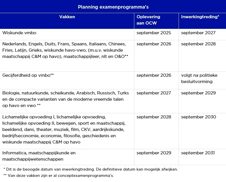 SLO Planning actualisatie examenprogrammas
