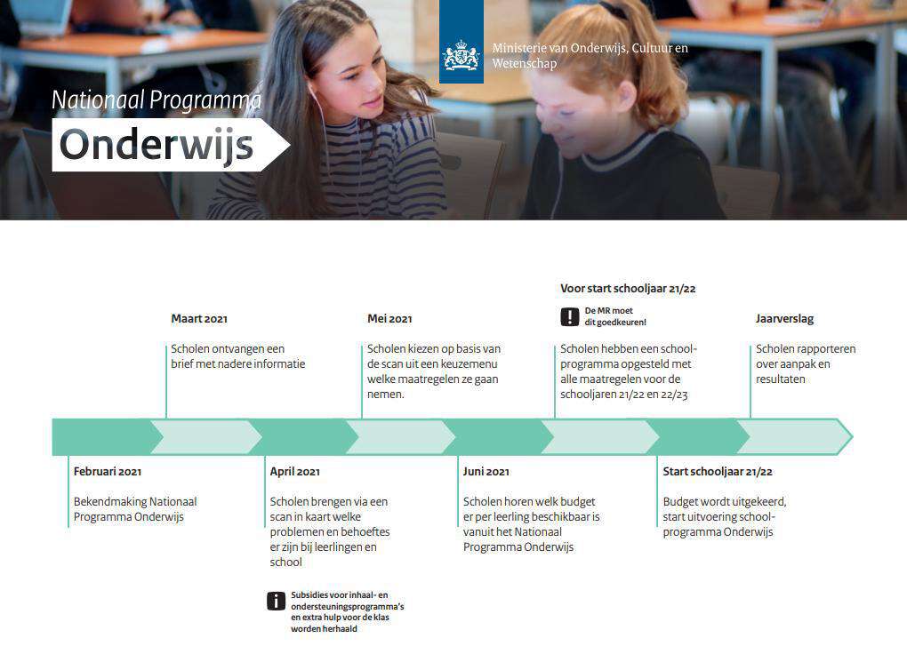 Tijdlijn NPO 2021