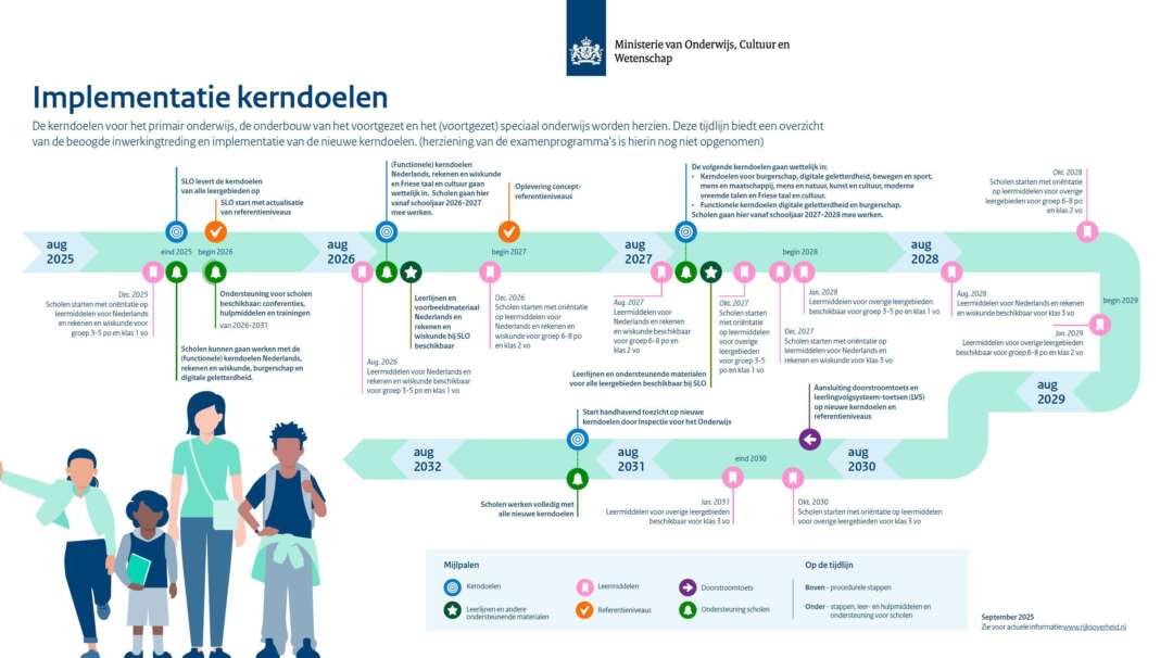 Tijdlijn implementatie kerndoelen